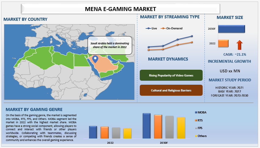 中东和北非电子游戏市场当前规模、分析和预测（2023-2030）
