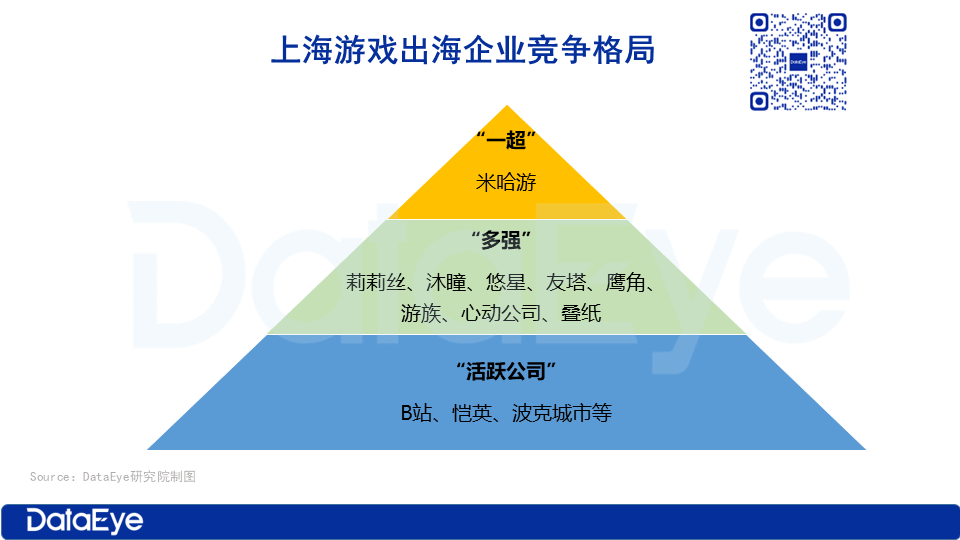 米哈游、莉莉丝、叠纸、鹰角、心动...上海游戏圈出海大盘点！_收入_沐瞳_企业